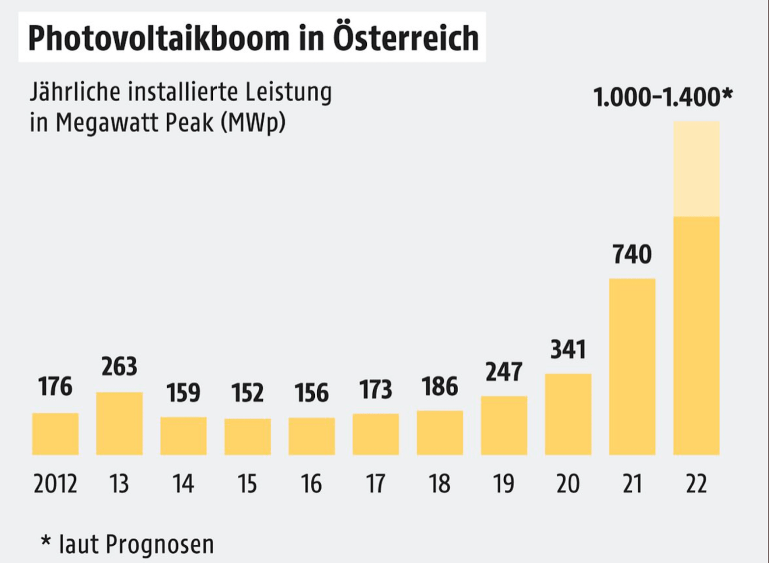 Photovoltaik Wachstum Ö